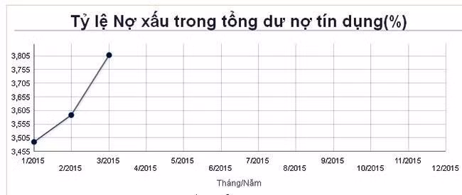 Tỷ lệ nợ xấu ba tháng đầu năm nay theo công bố của NHNN. Tỷ lệ nợ xấu ba tháng đầu năm nay theo công bố của NHNN.