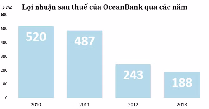 OceanBank có khả năng thua lỗ trong năm 2014?