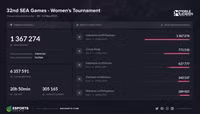 SEA Games 32 xác lập kỷ lục mới trong môn eSport ảnh 1 Ảnh: Escharts