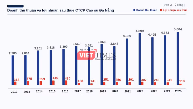 vtb-c-drc-bieu-do.png