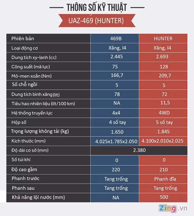 Thông số kỹ thuật của UAZ Hunter.Đồ họa:Thạch Lam. Thông số kỹ thuật của UAZ Hunter.Đồ họa:Thạch Lam.