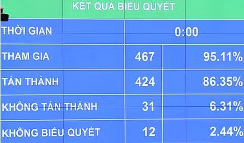 86,35% đại biểu tán thành thông qua Nghị quyết xử lý nợ xấu của các tổ chức tín dụng.