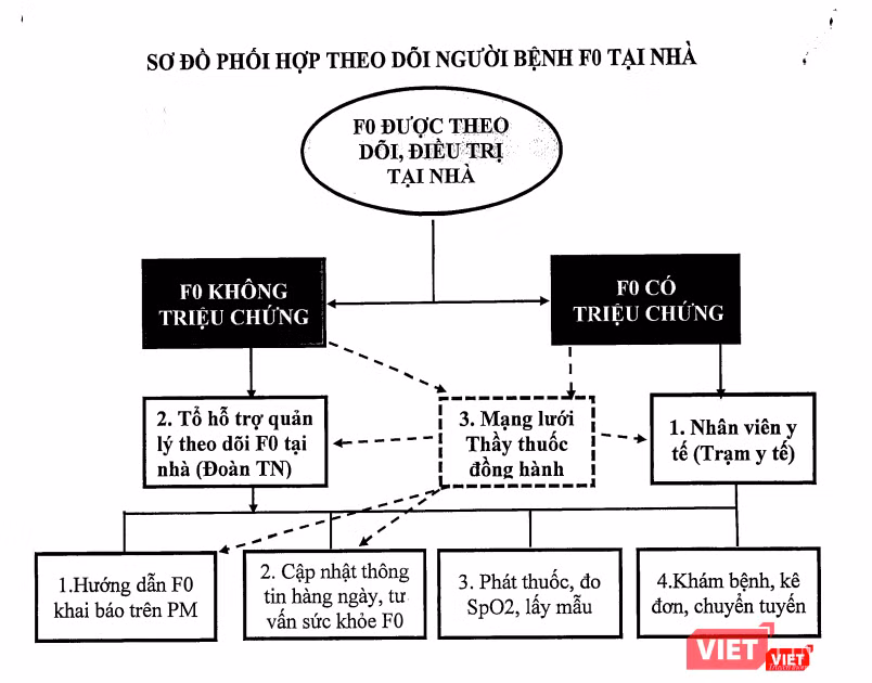 Sơ đồ phối hợp, theo dõi F0 tại nhà (Ảnh - Minh Thúy) Sơ đồ phối hợp, theo dõi F0 tại nhà (Ảnh - Minh Thúy)