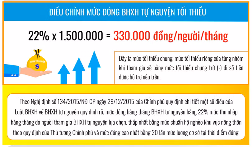 Điều chỉnh mức đóng BHXH tự nguyện tối thiểu (Ảnh - BHXHVN) Điều chỉnh mức đóng BHXH tự nguyện tối thiểu (Ảnh - BHXHVN)