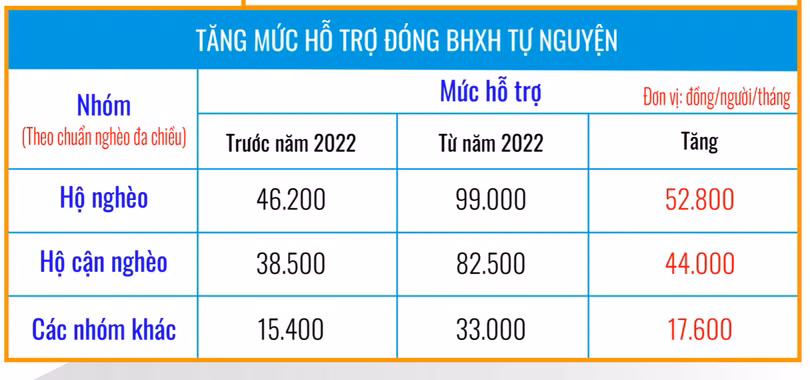 Tăng mức hỗ trợ đóng BHXH tự nguyện (Ảnh - BHXHVN) Tăng mức hỗ trợ đóng BHXH tự nguyện (Ảnh - BHXHVN)