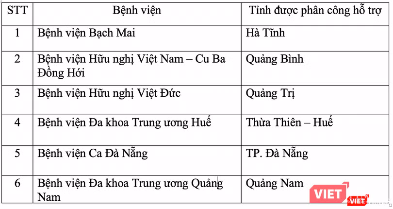 Danh sách 6 Bệnh viện hỗ trợ các tỉnh chịu ảnh hưởng của mưa lũ (Ảnh: Minh Thuý)