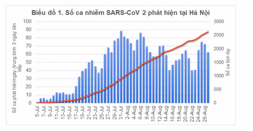 Biểu đồ số ca nhiễm SARS-CoV-2 tại Hà Nội