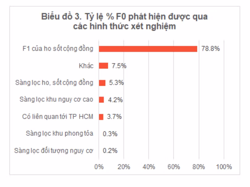 Tỷ lệ % F0 phát hiện qua các hình thức xét nghiệm