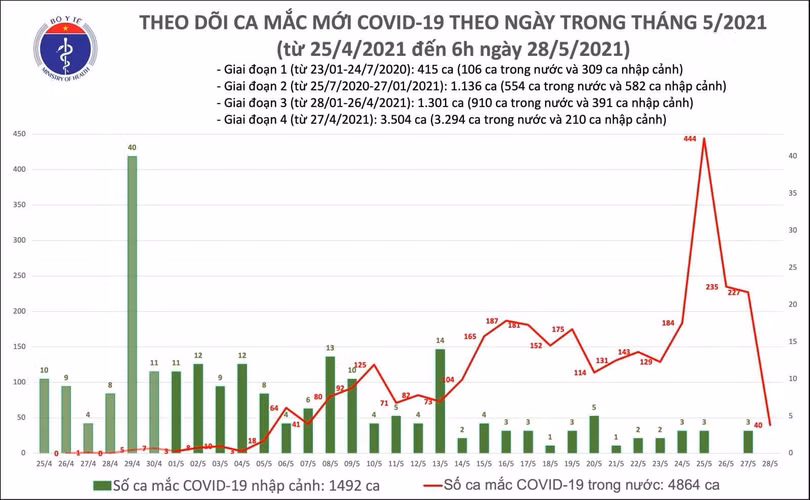 Số ca mắc COVID-19 tính đến 6h sáng ngày 28/5 (Ảnh - BYT)