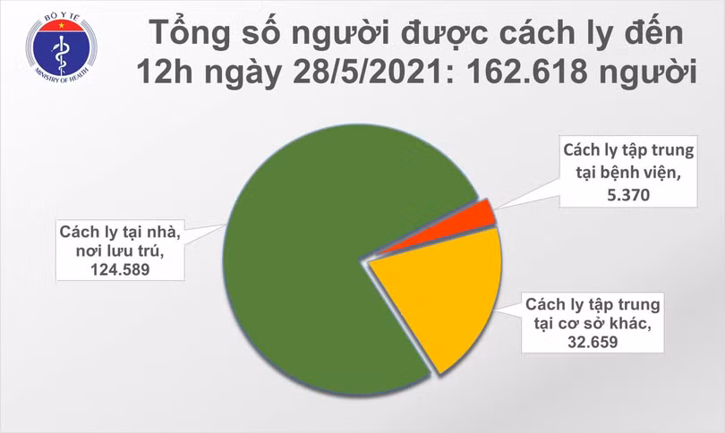 Tổng số người được cách ly phòng COVID-19 (Ảnh - BYT)