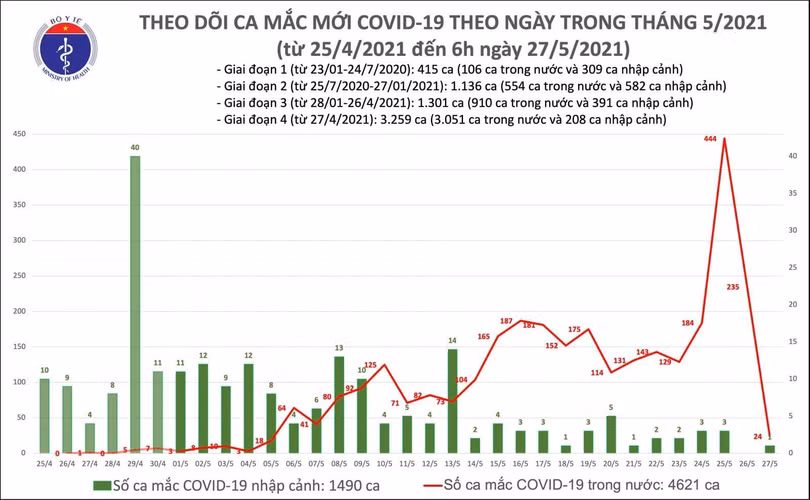 Số ca mắc COVID-19 mới tính đến 6h sáng ngày 27/5 (Ảnh - BYT)