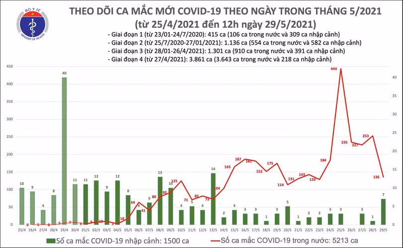 Số ca mắc COVID-19 mới tính đến 12h trưa nay (Ảnh - BYT) Số ca mắc COVID-19 mới tính đến 12h trưa nay (Ảnh - BYT)