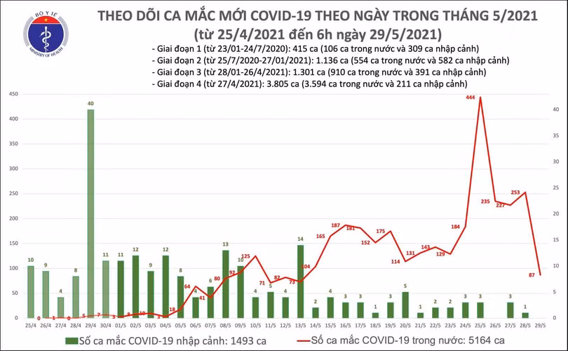 Số ca mắc COVID-19 mới tính đến 6h sáng nay (Ảnh - BYT) Số ca mắc COVID-19 mới tính đến 6h sáng nay (Ảnh - BYT)