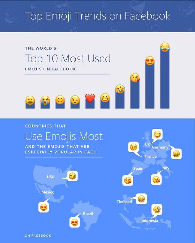 Bảng xếp hạng các emoji được sử dụng nhiều nhất trên thế giới