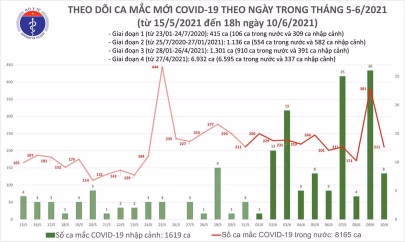 Số ca mắc COVID-19 mới tính đến 18h hôm nay (Ảnh - BYT)