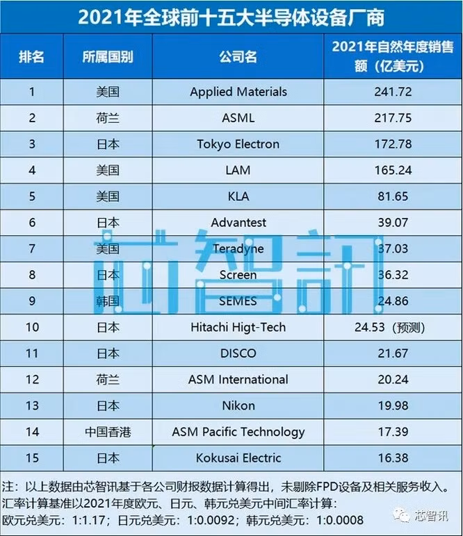 Bảng xếp hạng mới nhất TOP15 công ty bán dẫn toàn cầu: không có công ty Trung Quốc ảnh 2 Bảng xếp hạng mới nhất TOP15 công ty bán dẫn toàn cầu: không có công ty Trung Quốc ảnh 2