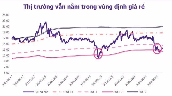 VN-Index đã tạo đáy trung hạn, có thể lấy lại mốc 1.400 điểm nửa cuối năm 2022 ảnh 1