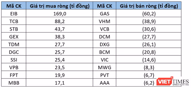 Chứng khoán tuần qua: Khối ngoại xả hàng, bán ròng nghìn tỉ ảnh 1 Chứng khoán tuần qua: Khối ngoại xả hàng, bán ròng nghìn tỉ ảnh 1