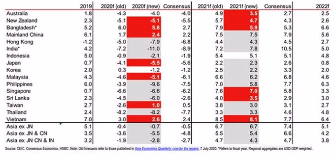 HSBC: Việt Nam sẽ tăng trưởng 8,1% năm 2021, nhanh nhất châu Á ảnh 1