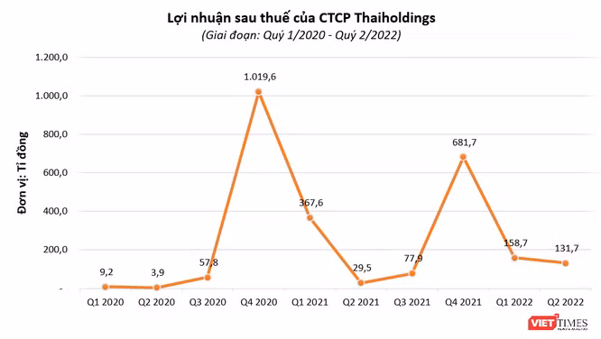 Thaiholdings thu 1.600 tỉ đồng từ thoái vốn Thaispace và Tôn Đản Hà Nội ảnh 1 Thaiholdings thu 1.600 tỉ đồng từ thoái vốn Thaispace và Tôn Đản Hà Nội ảnh 1