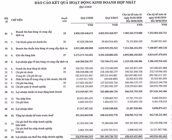 Thoái mảng logistics, Gelex báo lãi 327 tỷ đồng Quý 2/2020 ảnh 1 Thoái mảng logistics, Gelex báo lãi 327 tỷ đồng Quý 2/2020 ảnh 1