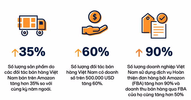 Gần 10 triệu sản phẩm "Made in Vietnam" đã được bán qua chợ xuyên biên giới Amazon ảnh 2 Gần 10 triệu sản phẩm "Made in Vietnam" đã được bán qua chợ xuyên biên giới Amazon ảnh 2