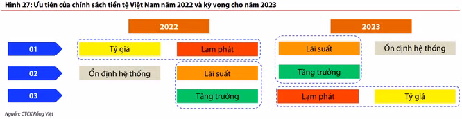 VDSC: NHNN sẽ không tăng lãi suất điều hành trong năm 2023 ảnh 1 VDSC: NHNN sẽ không tăng lãi suất điều hành trong năm 2023 ảnh 1