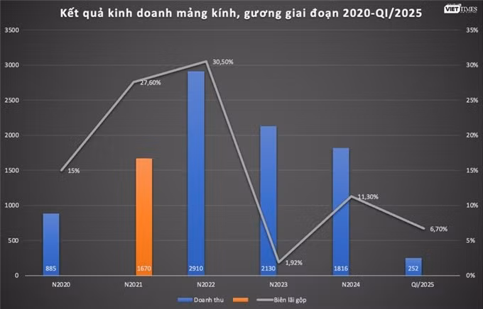 Điều gì khiến mảng kính, gương của Viglacera thụt lùi? ảnh 1