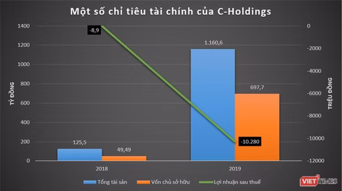 Chưa có doanh thu, C-Holdings của Cường “đô la” vẫn đang lỗ ảnh 1