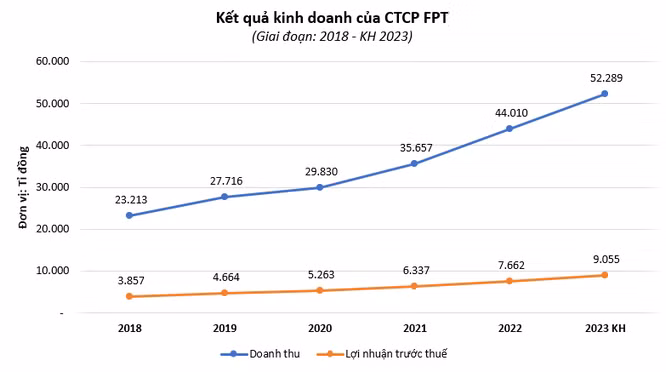 FPT lên kế hoạch lãi 9.000 tỉ đồng năm 2023 ảnh 2 FPT lên kế hoạch lãi 9.000 tỉ đồng năm 2023 ảnh 2