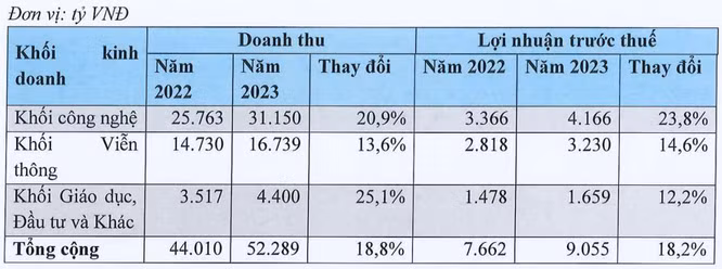 FPT lên kế hoạch lãi 9.000 tỉ đồng năm 2023 ảnh 1 FPT lên kế hoạch lãi 9.000 tỉ đồng năm 2023 ảnh 1