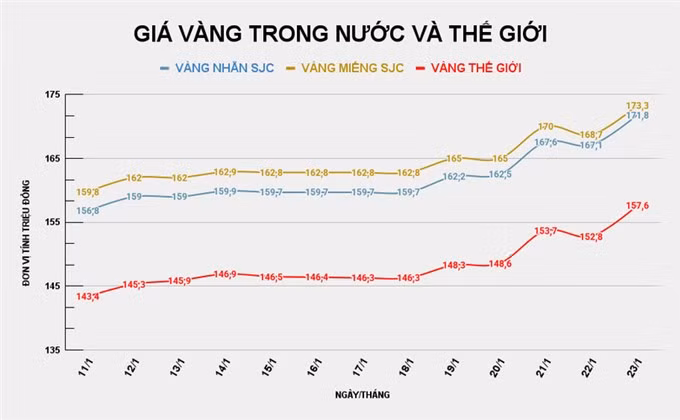 Giá vàng SJC lập đỉnh mới 173,3 triệu đồng/lượng, vàng thế giới tiến sát 5.000 USD/ounce ảnh 1