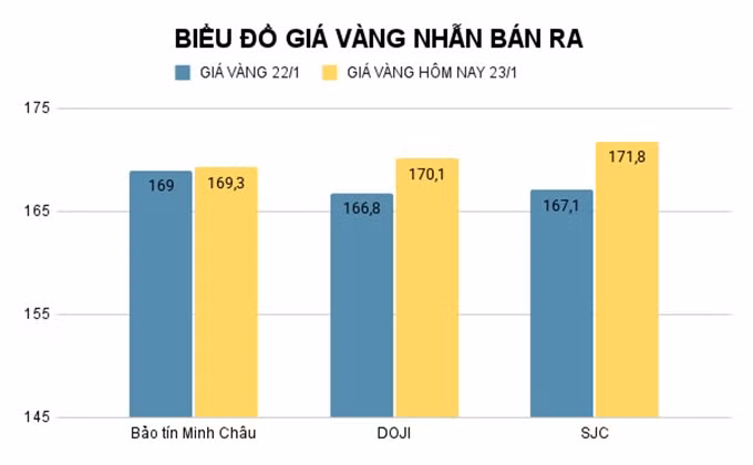 Giá vàng SJC lập đỉnh mới 173,3 triệu đồng/lượng, vàng thế giới tiến sát 5.000 USD/ounce ảnh 2