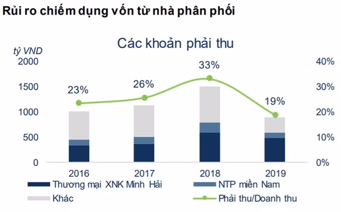 Nhựa Tiền Phong: Rủi ro từ nhà phân phối thân hữu... ảnh 1 Nhựa Tiền Phong: Rủi ro từ nhà phân phối thân hữu... ảnh 1