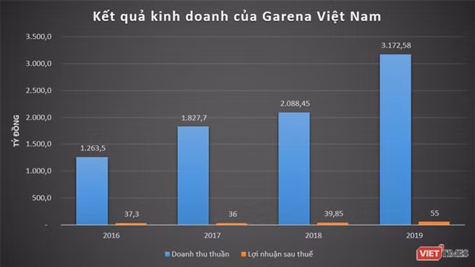 Liên Minh Huyền Thoại, Garena, AirPay: Cổng kiếm tiền cho “kỳ lân” Sea Limited ở Việt Nam ảnh 2 Liên Minh Huyền Thoại, Garena, AirPay: Cổng kiếm tiền cho “kỳ lân” Sea Limited ở Việt Nam ảnh 2