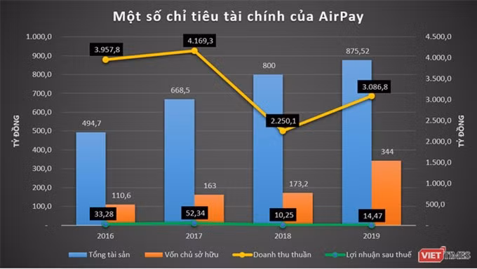 Liên Minh Huyền Thoại, Garena, AirPay: Cổng kiếm tiền cho “kỳ lân” Sea Limited ở Việt Nam ảnh 3 Liên Minh Huyền Thoại, Garena, AirPay: Cổng kiếm tiền cho “kỳ lân” Sea Limited ở Việt Nam ảnh 3