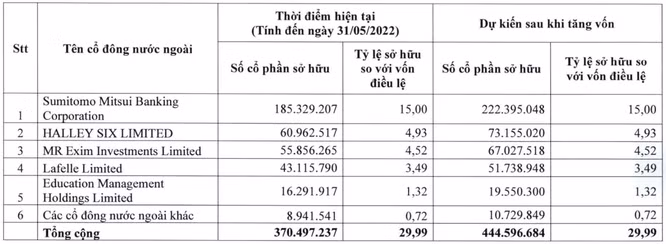 Cổ đông Eximbank sắp nhận cổ tức bằng cổ phiếu lần đầu tiên sau 8 năm ảnh 1 Cổ đông Eximbank sắp nhận cổ tức bằng cổ phiếu lần đầu tiên sau 8 năm ảnh 1