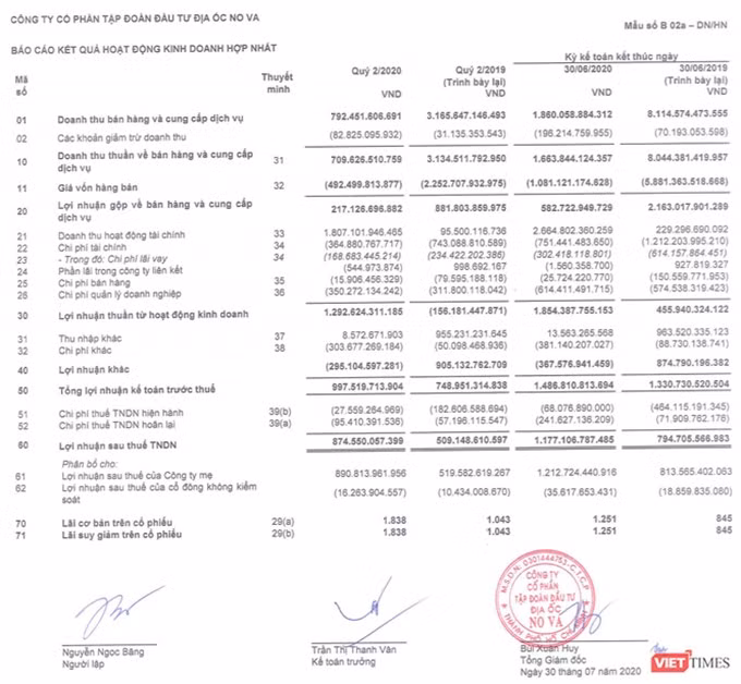 Novaland báo lãi 1.177 tỷ đồng nửa đầu 2020 ảnh 1 Novaland báo lãi 1.177 tỷ đồng nửa đầu 2020 ảnh 1