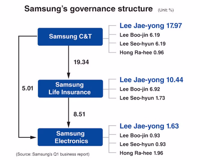 "Triều đại Lee Jae-yong" ở Samsung ảnh 1 "Triều đại Lee Jae-yong" ở Samsung ảnh 1