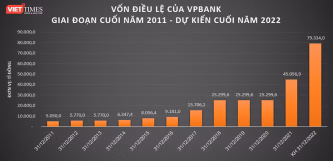 VPBank sắp tăng vốn lên 67.400 tỉ đồng ảnh 1