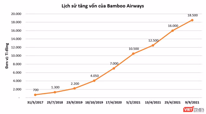 Hành trình trở thành 'thế lực' hàng không Việt của Bamboo Airways ảnh 1