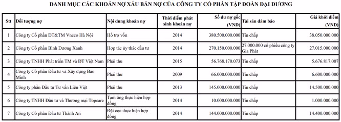 OGC rao bán 7 khoản nợ xấu với giá khởi điểm bằng 1/10 dư nợ gốc ảnh 1 OGC rao bán 7 khoản nợ xấu với giá khởi điểm bằng 1/10 dư nợ gốc ảnh 1