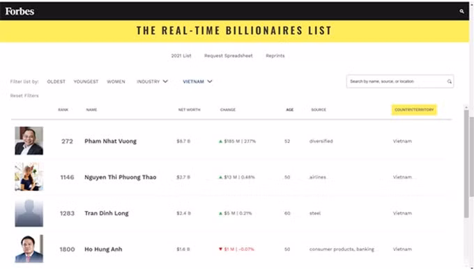 2 người Việt tái xuất trong danh sách tỉ phú của Forbes, họ là ai? ảnh 1 2 người Việt tái xuất trong danh sách tỉ phú của Forbes, họ là ai? ảnh 1