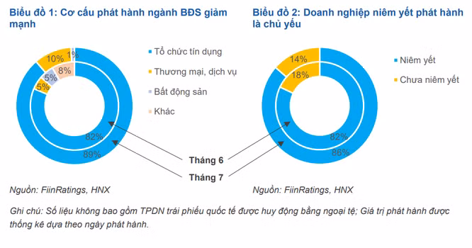 EVNFinance phát hành trái phiếu nhiều nhất tháng 7/2022 ảnh 1 EVNFinance phát hành trái phiếu nhiều nhất tháng 7/2022 ảnh 1