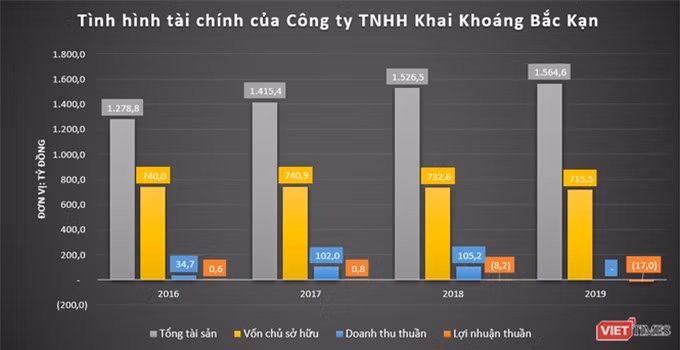 Những khoản lỗ liên tiếp “ăn mòn” vốn chủ sở hữu TG Group ảnh 2 Những khoản lỗ liên tiếp “ăn mòn” vốn chủ sở hữu TG Group ảnh 2