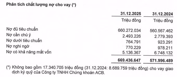 Vì sao lợi nhuận ACB giảm mạnh trong quý IV? ảnh 3