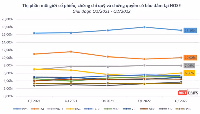 Thị phần môi giới HoSE quý 2/2022: "Cuộc đua tam mã" giữa VPS, SSI và VND ảnh 2