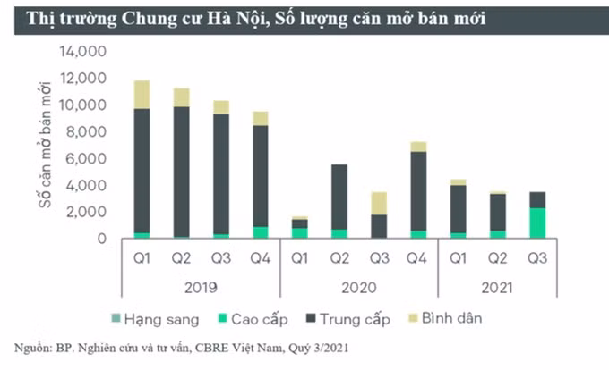 CBRE: Giá căn hộ tại Hà Nội có thể tăng 5-7%/năm trong 3 năm tới ảnh 1