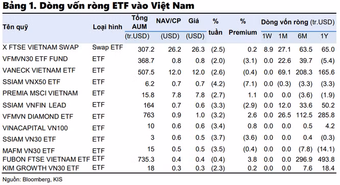 Dòng vốn ETF đổ vào chứng khoán Việt Nam có dấu hiệu suy yếu ảnh 1