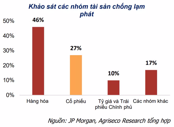Lạm phát cao: Đầu tư cổ phiếu vẫn lãi hơn mua vàng? ảnh 1 Lạm phát cao: Đầu tư cổ phiếu vẫn lãi hơn mua vàng? ảnh 1
